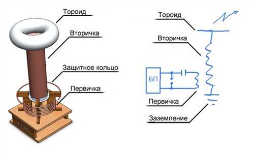 Преимущества