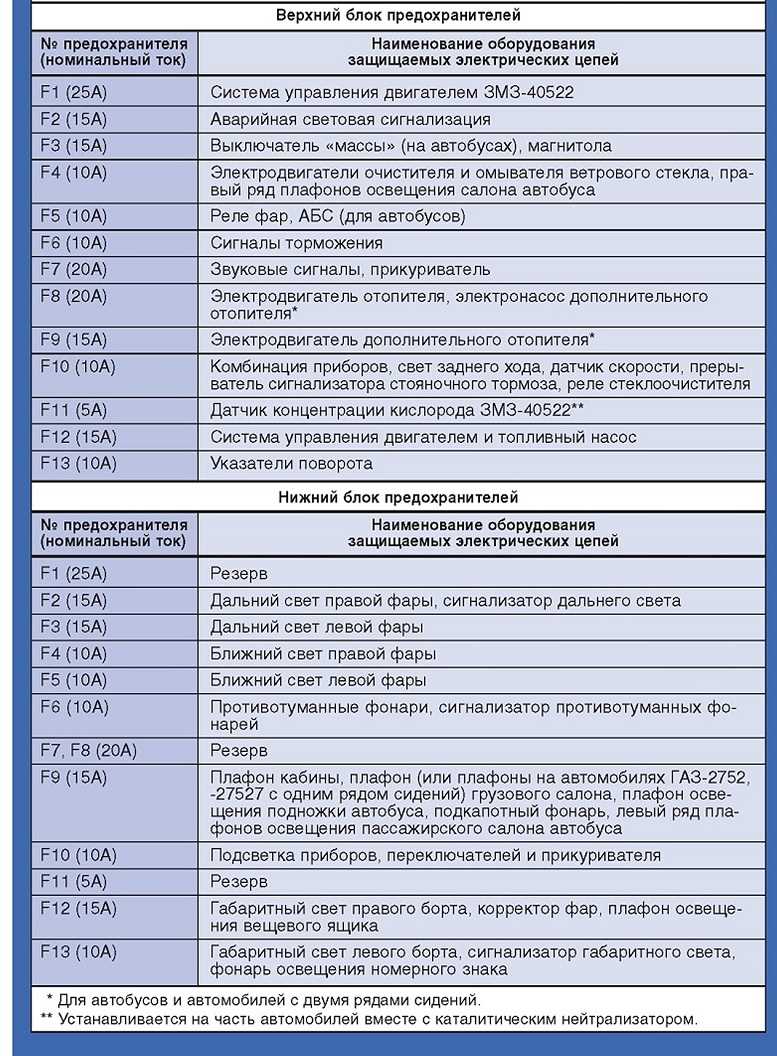 Предохранители газ 2705 — практичности, надежности и безопасности в работе