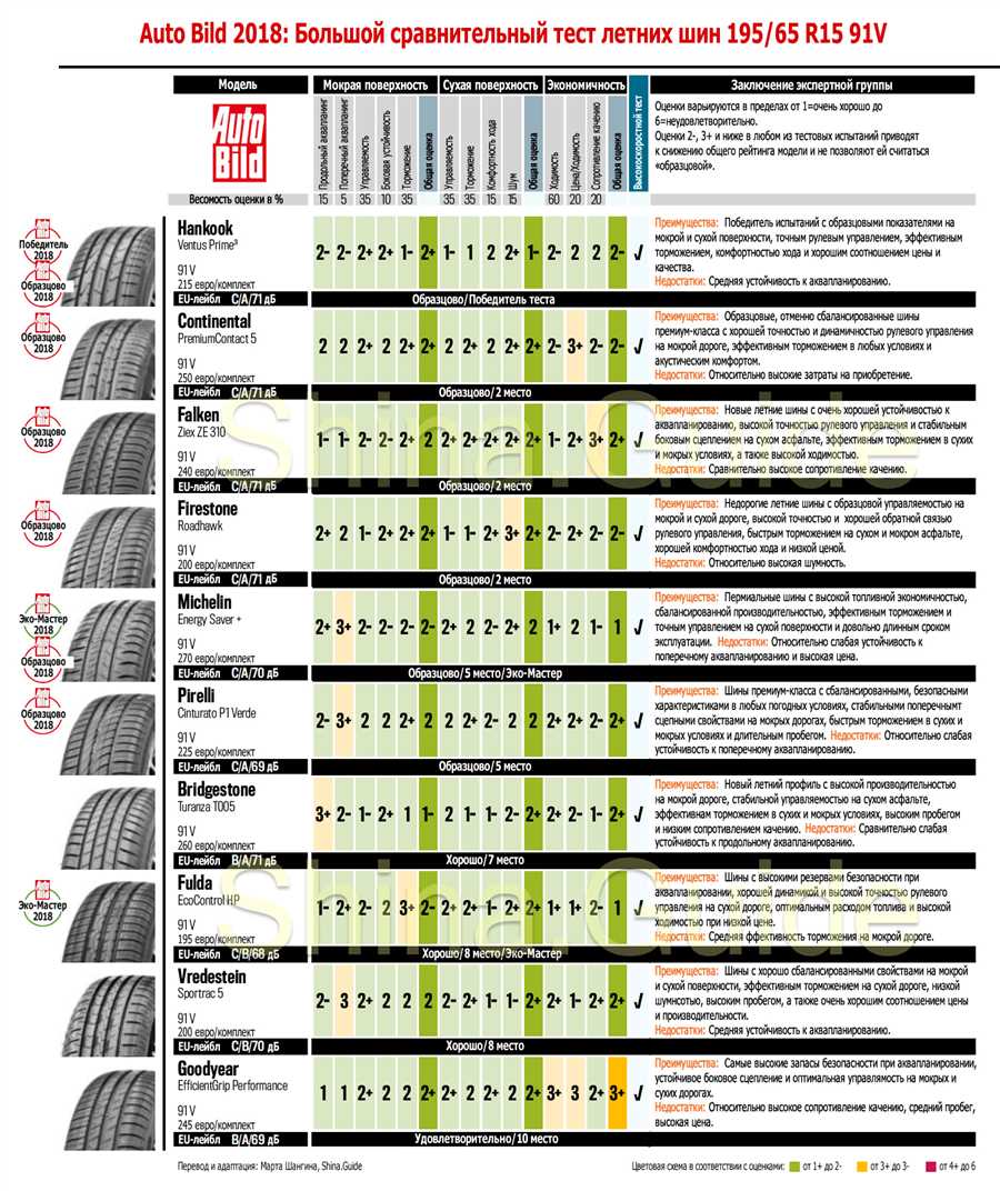 Как выбрать летние шины r14 — лучшие модели с высоким рейтингом для сезона